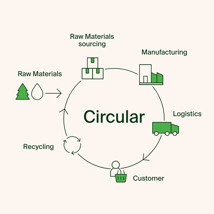 我們如何降低對環境的影響？