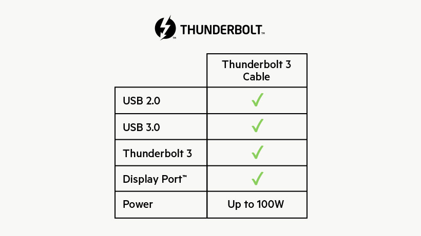 Tested for durability and sustained functionality Table with key features of the Thunderbolt 3 Cable